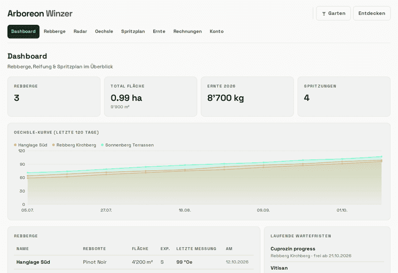 Arboreon Winzer: Dashboard mit Rebbergen, Oechsle-Kurve und laufenden Wartefristen (Demo-Daten)